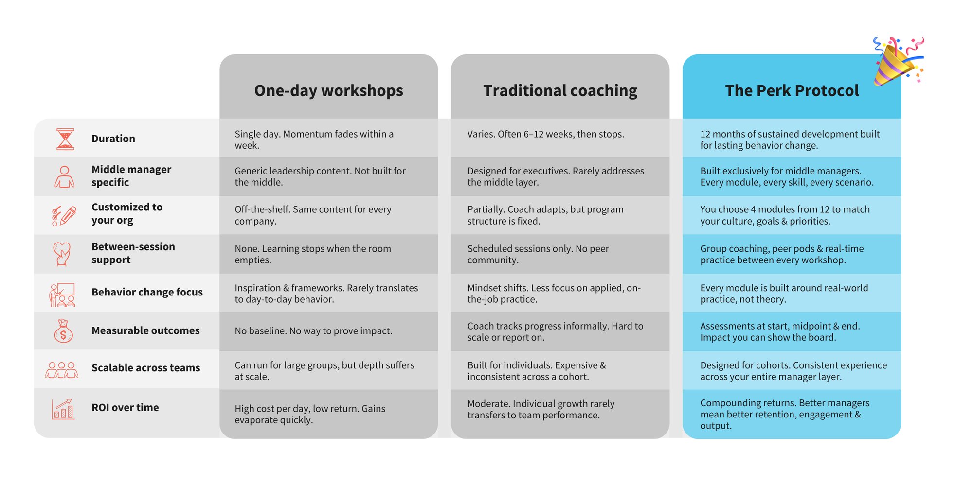 A comparison table showing how The Perk Protocol outperforms one-day workshops and traditional coaching across 8 criteria including duration, customization, and ROI
